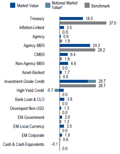 US Core Full Discretion | Sector Allocation as of June 30, 2017