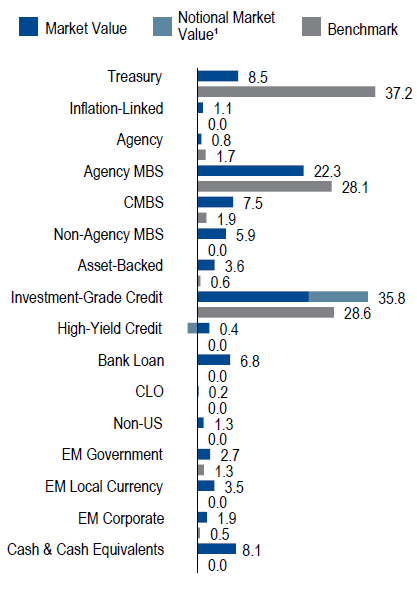US Core Full Discretion | Sector Allocation as of March 31, 2018