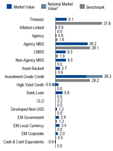 US Core Full Discretion | Sector Allocation as of June 30, 2018