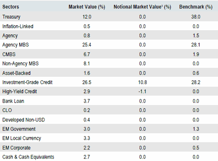 US Core Full Discretion | Sector Allocation as of September 30, 2018