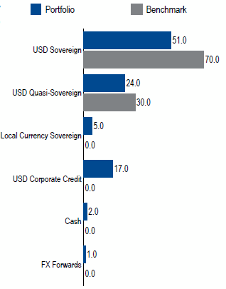 Emerging Markets Debt Diversified | Sector Allocation as of June 30, 2017