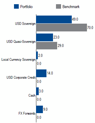 Emerging Markets Debt Diversified | Sector Allocation as of June 30, 2018