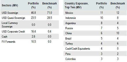 Emerging Markets Debt Diversified | Sector Allocation as of September 30, 2018