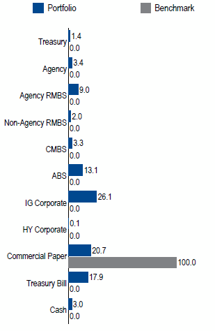 US Enhanced Cash | Sector Allocation as of June 30, 2017