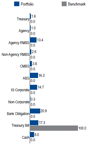 US Enhanced Cash | Sector Allocation as of June 30, 2018
