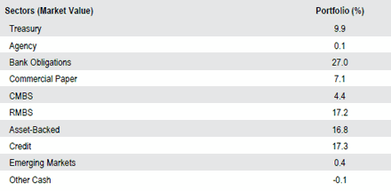 US Enhanced Cash | Sector Allocation as of September 30, 2018