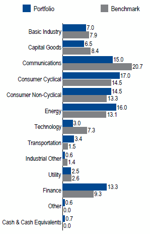 US High Yield | Sector Allocation as of June 30, 2017