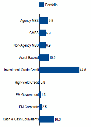 US Limited Duration | Sector Allocation as of June 30, 2017