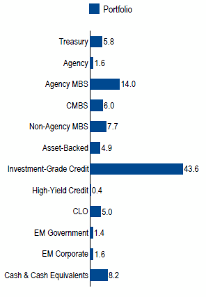 US Limited Duration | Sector Allocation as of June 30, 2018