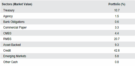 US Limited Duration | Sector Allocation as of September 30, 2018