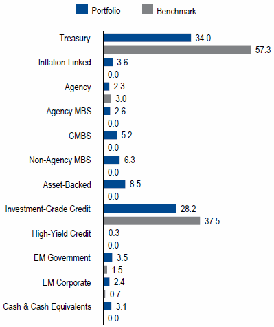 US Intermediate | Sector Allocation as of June 30, 2017