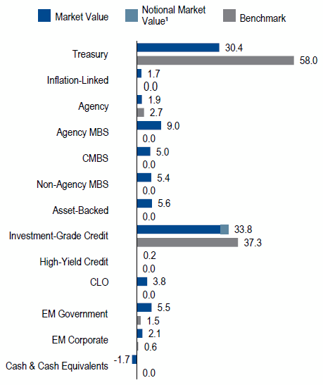 US Intermediate | Sector Allocation as of March 31, 2018
