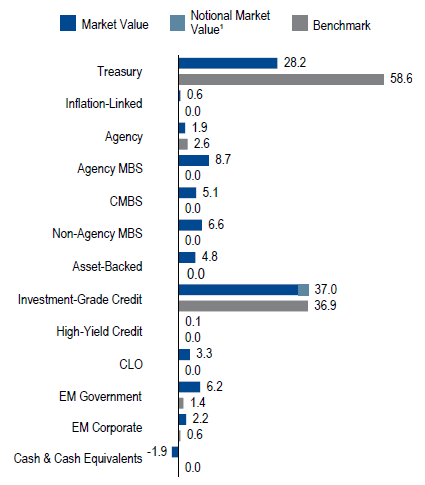 US Intermediate | Sector Allocation as of June 30, 2018