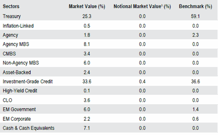 US Intermediate | Sector Allocation as of September 30, 2018