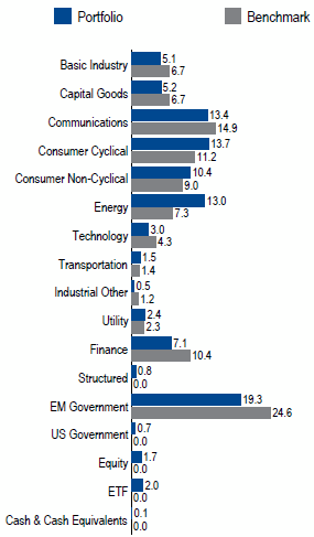 Global High Yield | Sector Allocation as of June 30, 2017