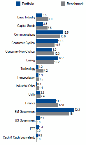 Global High Yield | Sector Allocation as of March 31, 2018