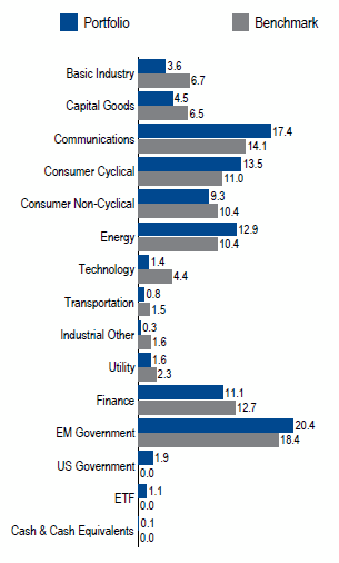 Global High Yield | Sector Allocation as of June 30, 2018