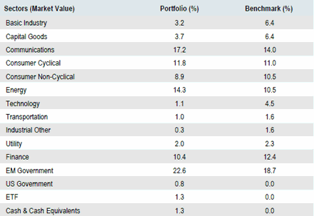 Global High Yield | Sector Allocation as of September 30, 2018