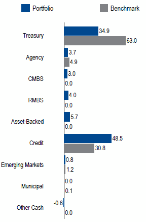 US Limited Duration Constrained | Sector Allocation as of June 30, 2018
