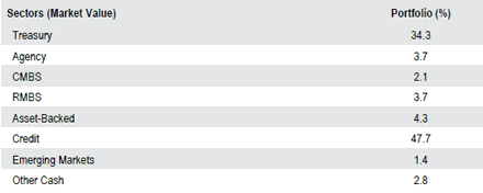 US Limited Duration Constrained | Sector Allocation as of September 30, 2018