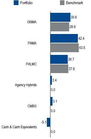 US Agency MBS | Sector Allocation as of June 30, 2017