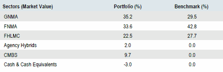 US Agency MBS | Sector Allocation as of September 30, 2018