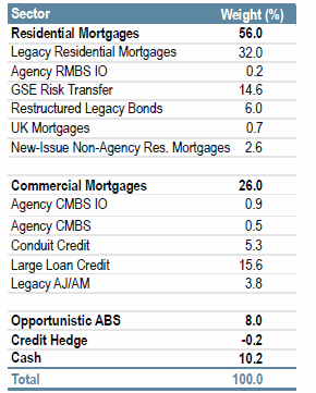 Structured Product | Sector Allocation as of March 31, 2018