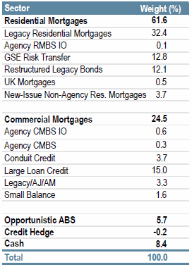 Structured Product | Sector Allocation as of June 30, 2018