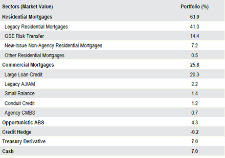 Structured Product | Sector Allocation as of September 30, 2018