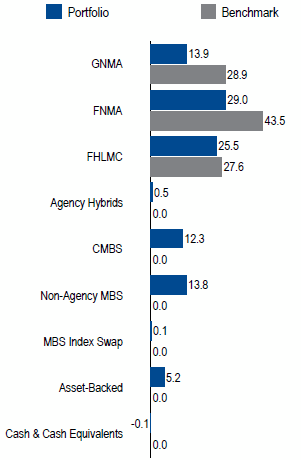US Agency MBS Plus Aggregate | Sector Allocation as of June 30, 2017