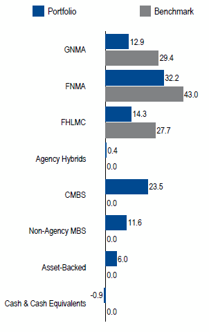 US Agency MBS Plus Aggregate | Sector Allocation as of June 30, 2018