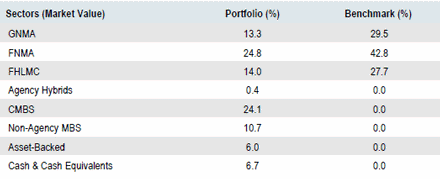 US Agency MBS Plus Aggregate | Sector Allocation as of September 30, 2018