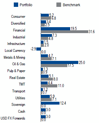 Emerging Markets Debt USD Corporate Credit | Sector Allocation as of June 30, 2017