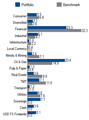 Emerging Markets Debt USD Corporate Credit | Sector Allocation as of June 30, 2018