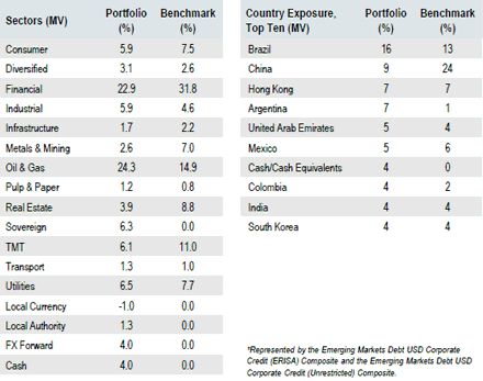 Emerging Markets Debt USD Corporate Credit | Sector Allocation as of September 30, 2018