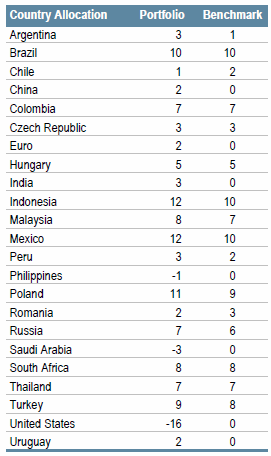 Emerging Markets Debt Local Currency Sovereign | Sector Allocation as of June 30, 2017