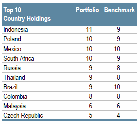 Emerging Markets Debt Local Currency Sovereign | Sector Allocation as of June 30, 2018