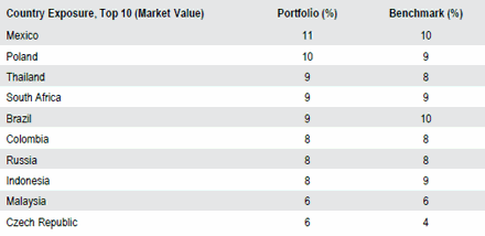 Emerging Markets Debt Local Currency Sovereign | Sector Allocation as of September 30, 2018