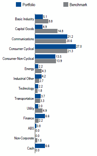 Pan-Euro High Yield | Sector Allocation as of March 31, 2018