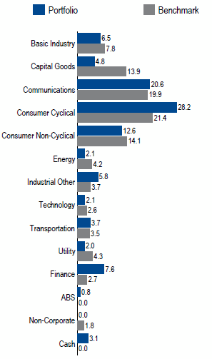 Pan-Euro High Yield | Sector Allocation as of June 30, 2018