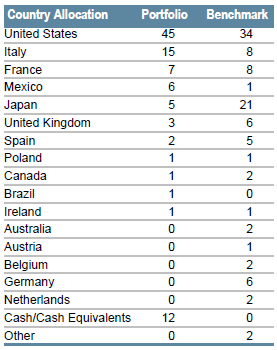 Global Sovereign | Sector Allocation as of June 30, 2017
