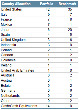Global Sovereign | Sector Allocation as of June 30, 2018