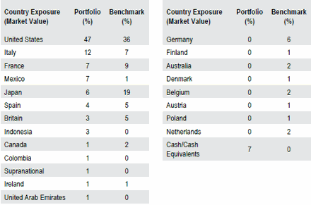 Global Sovereign | Sector Allocation as of September 30, 2018