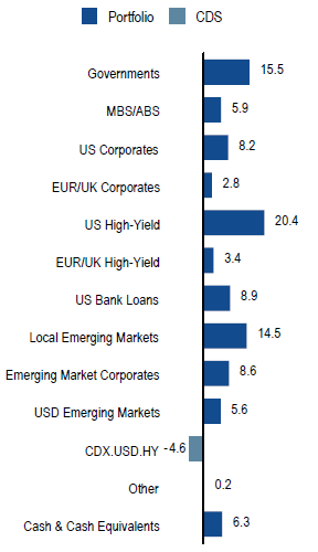 Global Multi-Sector | Sector Allocation as of June 30, 2017