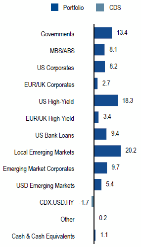 Global Multi-Sector | Sector Allocation as of March 31, 2018