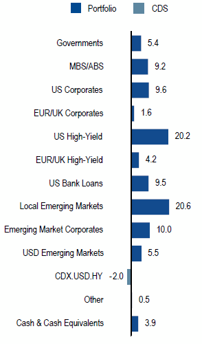 Global Multi-Sector | Sector Allocation as of June 30, 2018