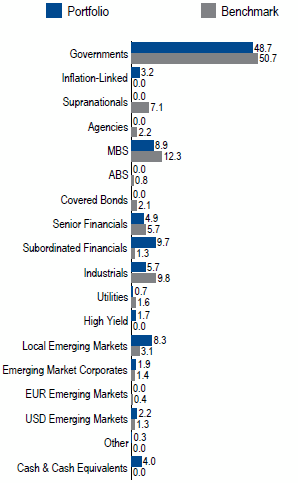 Global Core Full Discretion | Sector Allocation as of June 30, 2017
