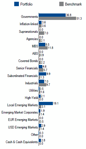 Global Core Full Discretion | Sector Allocation as of March 31, 2018