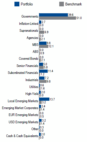 Global Core Full Discretion | Sector Allocation as of June 30, 2018