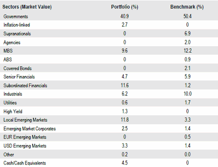 Global Core Full Discretion | Sector Allocation as of September 30, 2018